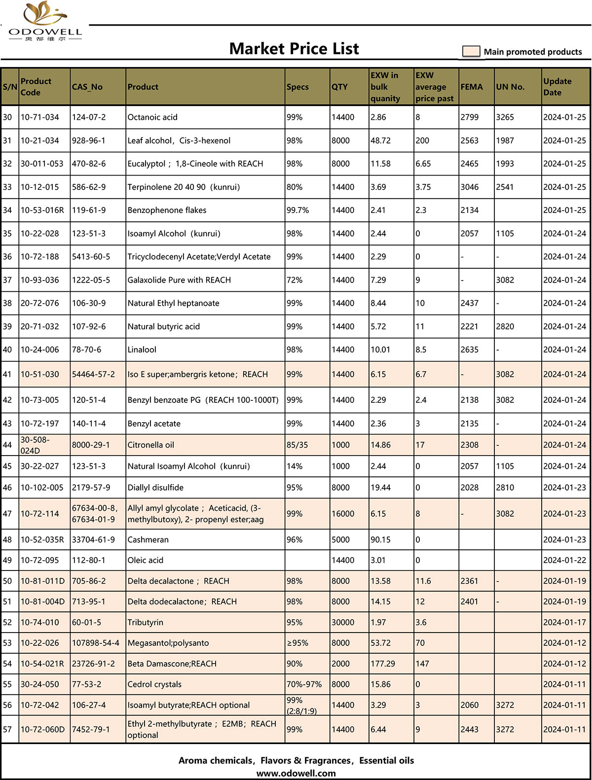 Odowell market price list - 2024.1.22-1.26 updated