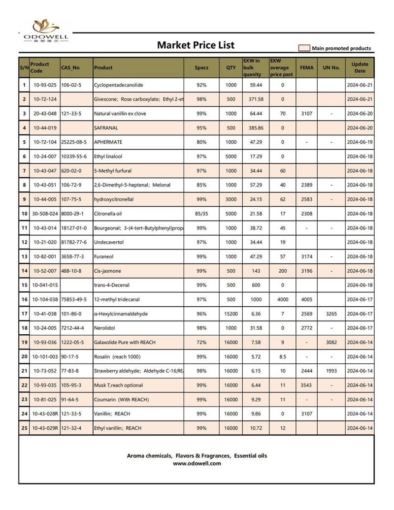 Odowell-Market Price List-2024.6.14-6.21 Updated