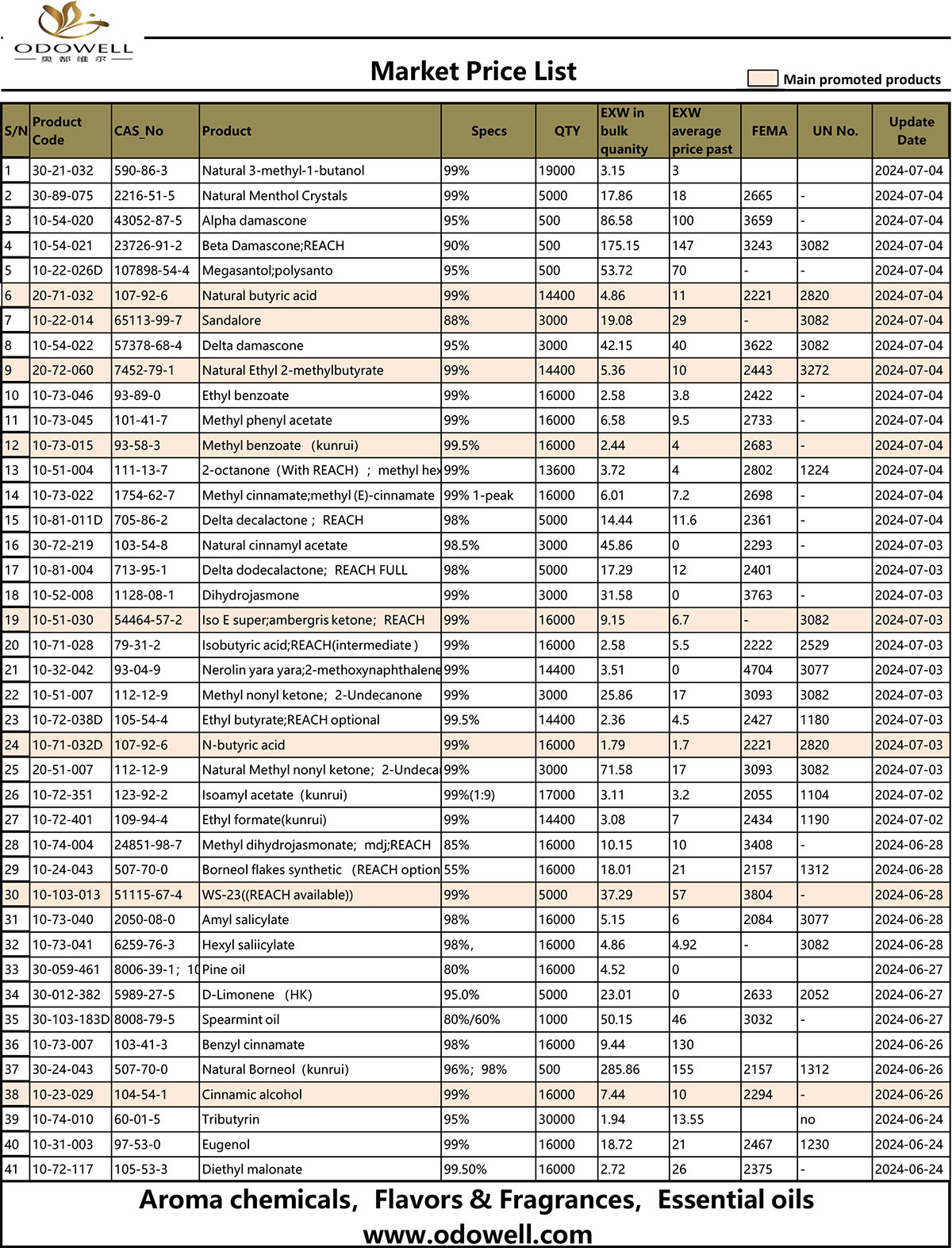 Odowell Market Price List 2024.6