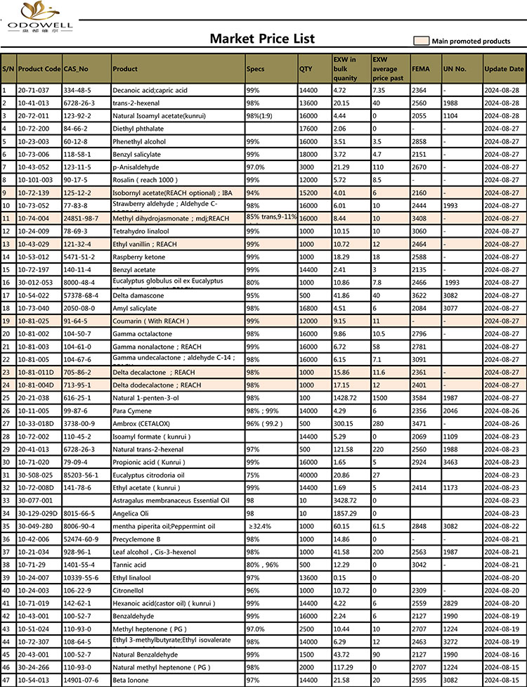 Odowell-Market Price List-2024.7.30-8.30 Updated by date